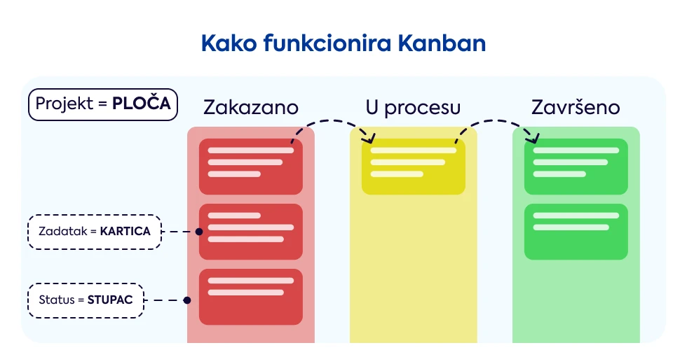 kako-funkcionira-kanban